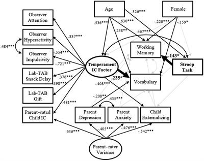 A Multi-Theoretical and Multi-Method Family Study Approach to Preschool Inhibitory Control: Links to Working Memory, Receptive Vocabulary, Behavioral Maladjustment, and Parent Mental Health in the Context of Temperament and Executive Functioning Perspectives